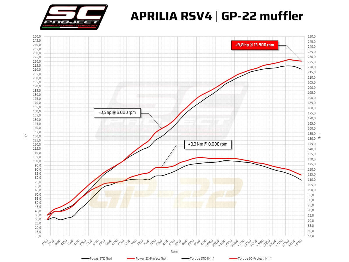 APRILIA RSV4 (2021-2023) - FACTORY GP-22 Muffler [Special Edition MotoGP]